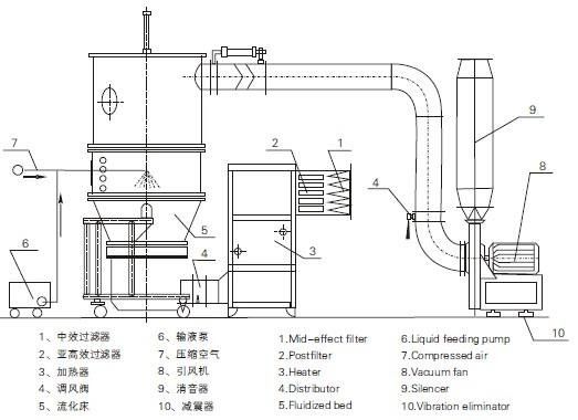 流動床FL 500の薬剤の造粒機機械