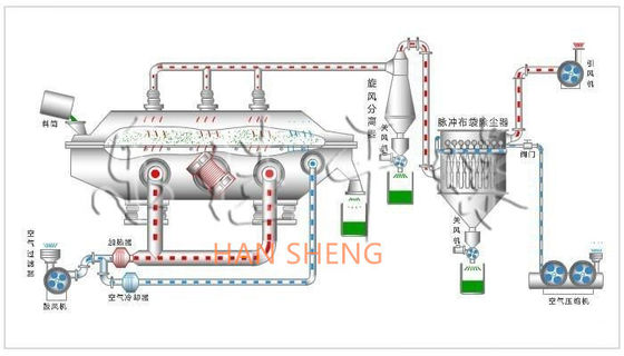 ZLGは十分に振動の流動床の薬剤のドライヤーを密封した